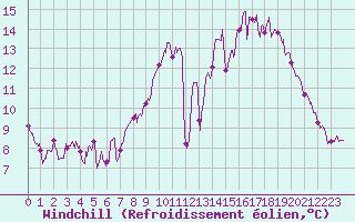 Courbe du refroidissement olien pour Nantes (44)