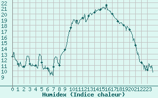 Courbe de l'humidex pour Saint-Girons (09)