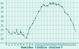 Courbe de l'humidex pour Albi (81)