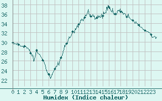 Courbe de l'humidex pour Avignon (84)