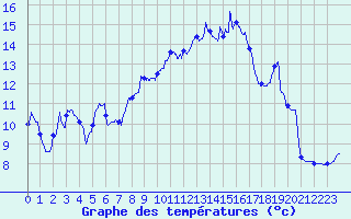 Courbe de tempratures pour Belfort-Dorans (90)