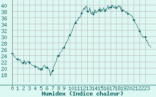 Courbe de l'humidex pour Agen (47)