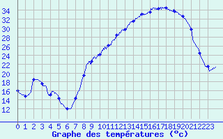 Courbe de tempratures pour Colmar (68)