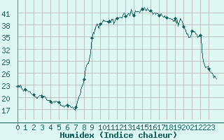 Courbe de l'humidex pour Figari (2A)