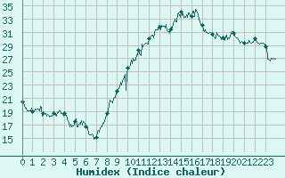 Courbe de l'humidex pour Ambrieu (01)