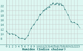 Courbe de l'humidex pour Ligneville (88)