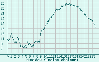 Courbe de l'humidex pour Saint-Nazaire (44)