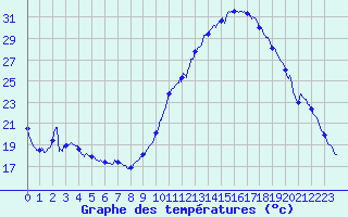 Courbe de tempratures pour Bergerac (24)