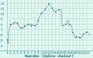 Courbe de l'humidex pour Pontoise - Cormeilles (95)