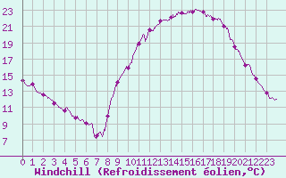 Courbe du refroidissement olien pour Embrun (05)