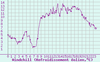 Courbe du refroidissement olien pour Deux-Verges (15)