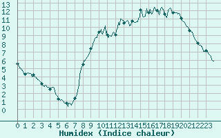 Courbe de l'humidex pour Abbeville (80)