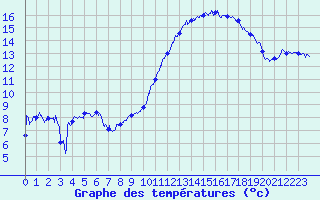 Courbe de tempratures pour La Rochelle - Aerodrome (17)