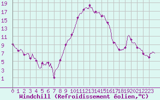 Courbe du refroidissement olien pour Chlons-en-Champagne (51)
