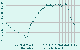 Courbe de l'humidex pour Tusson (16)