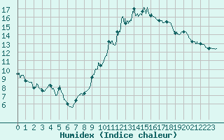Courbe de l'humidex pour Niort (79)