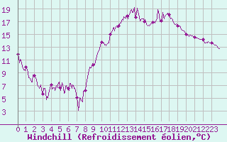 Courbe du refroidissement olien pour Clermont-Ferrand (63)