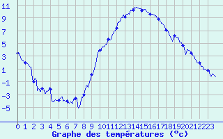 Courbe de tempratures pour Luxeuil (70)