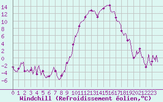 Courbe du refroidissement olien pour Aurillac (15)