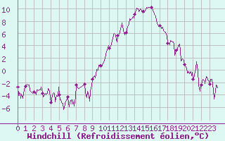 Courbe du refroidissement olien pour Montpellier (34)