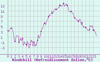 Courbe du refroidissement olien pour Marignane (13)