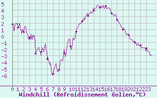 Courbe du refroidissement olien pour Albert-Bray (80)