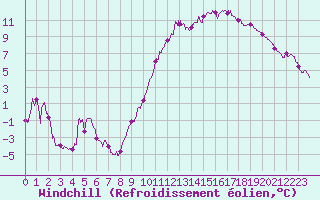 Courbe du refroidissement olien pour Caen (14)