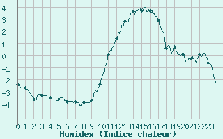 Courbe de l'humidex pour Les Sauvages (69)