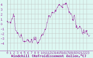 Courbe du refroidissement olien pour Saint-Quentin (02)