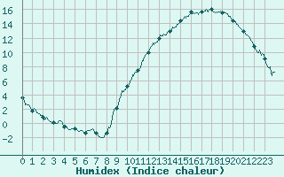 Courbe de l'humidex pour Montauban (82)