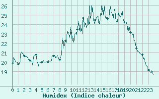Courbe de l'humidex pour Colmar (68)
