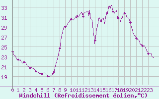 Courbe du refroidissement olien pour Figari (2A)