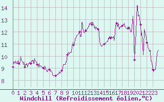 Courbe du refroidissement olien pour Cap Pertusato (2A)