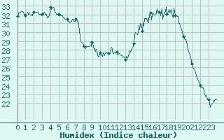 Courbe de l'humidex pour Cambrai / Epinoy (62)