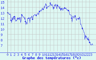 Courbe de tempratures pour Solenzara - Base arienne (2B)