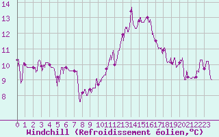 Courbe du refroidissement olien pour Albi (81)