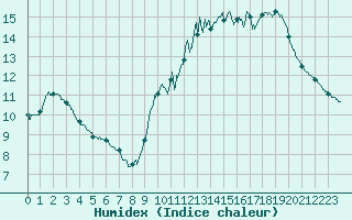Courbe de l'humidex pour Ile d'Yeu - Saint-Sauveur (85)