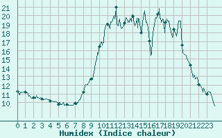 Courbe de l'humidex pour Laragne Montglin (05)