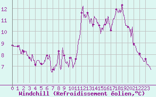 Courbe du refroidissement olien pour Scill (79)