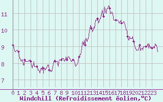 Courbe du refroidissement olien pour Orly (91)