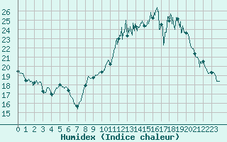 Courbe de l'humidex pour Troyes (10)