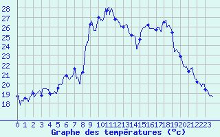 Courbe de tempratures pour Hyres (83)