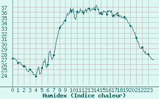 Courbe de l'humidex pour Bastia (2B)