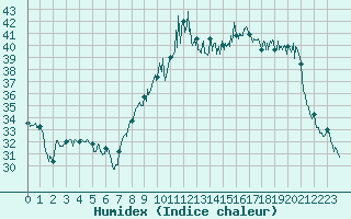 Courbe de l'humidex pour Montpellier (34)