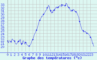 Courbe de tempratures pour Figari (2A)