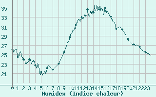 Courbe de l'humidex pour Cambrai / Epinoy (62)
