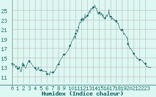 Courbe de l'humidex pour Nantes (44)