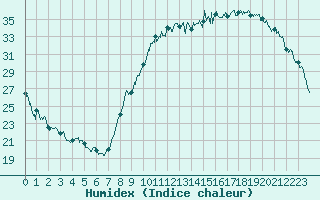 Courbe de l'humidex pour Rennes (35)