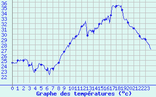 Courbe de tempratures pour Montpellier (34)