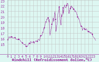Courbe du refroidissement olien pour Niort (79)